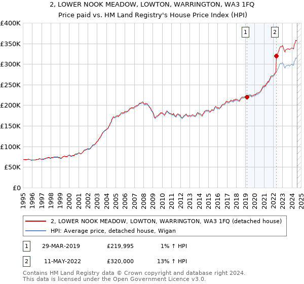 2, LOWER NOOK MEADOW, LOWTON, WARRINGTON, WA3 1FQ: Price paid vs HM Land Registry's House Price Index