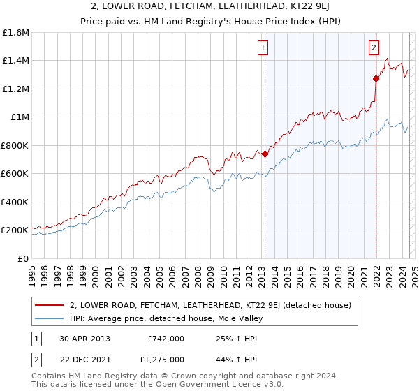 2, LOWER ROAD, FETCHAM, LEATHERHEAD, KT22 9EJ: Price paid vs HM Land Registry's House Price Index