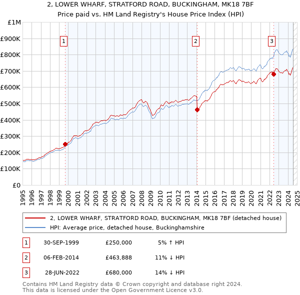 2, LOWER WHARF, STRATFORD ROAD, BUCKINGHAM, MK18 7BF: Price paid vs HM Land Registry's House Price Index