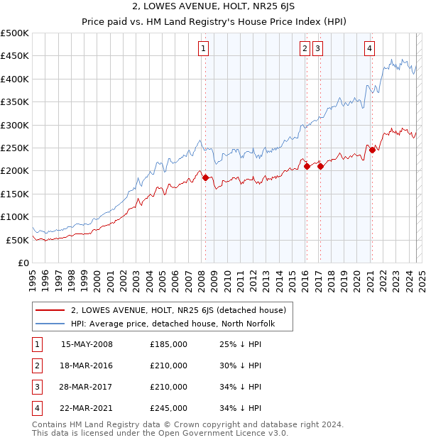 2, LOWES AVENUE, HOLT, NR25 6JS: Price paid vs HM Land Registry's House Price Index