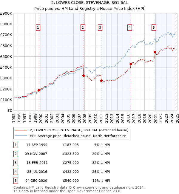 2, LOWES CLOSE, STEVENAGE, SG1 6AL: Price paid vs HM Land Registry's House Price Index