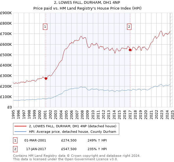 2, LOWES FALL, DURHAM, DH1 4NP: Price paid vs HM Land Registry's House Price Index