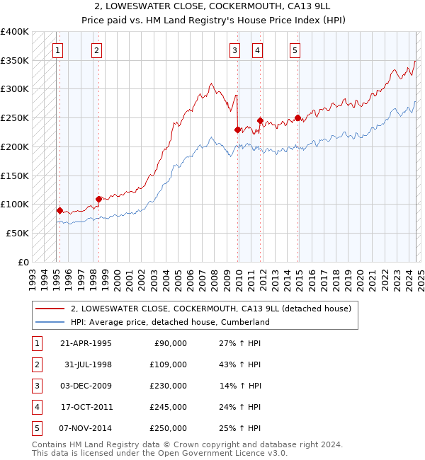 2, LOWESWATER CLOSE, COCKERMOUTH, CA13 9LL: Price paid vs HM Land Registry's House Price Index