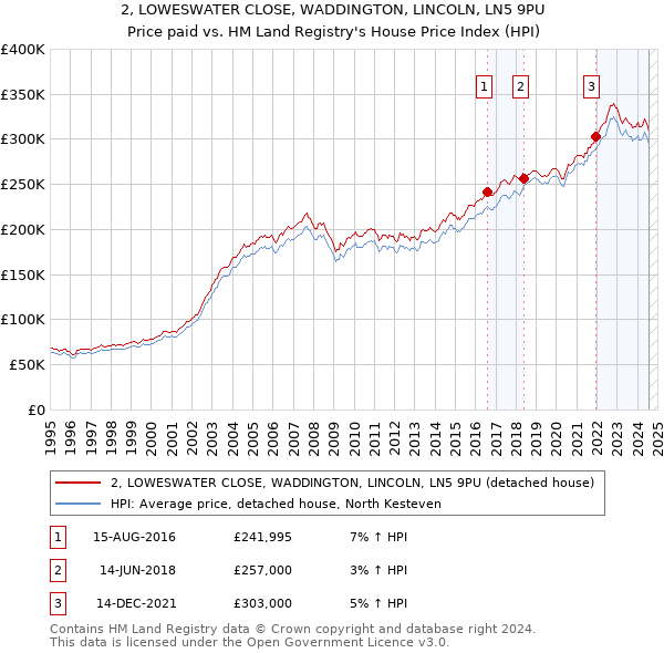 2, LOWESWATER CLOSE, WADDINGTON, LINCOLN, LN5 9PU: Price paid vs HM Land Registry's House Price Index