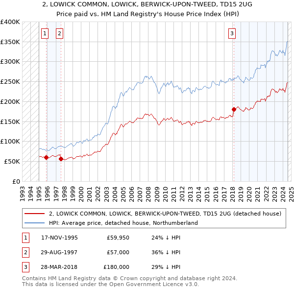 2, LOWICK COMMON, LOWICK, BERWICK-UPON-TWEED, TD15 2UG: Price paid vs HM Land Registry's House Price Index