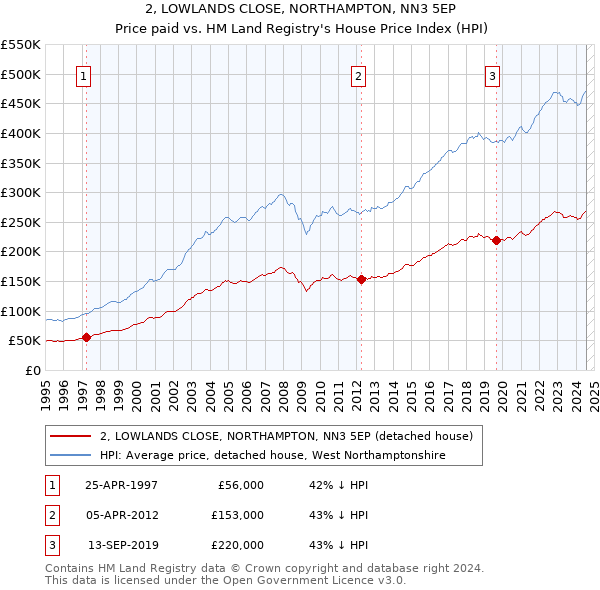 2, LOWLANDS CLOSE, NORTHAMPTON, NN3 5EP: Price paid vs HM Land Registry's House Price Index