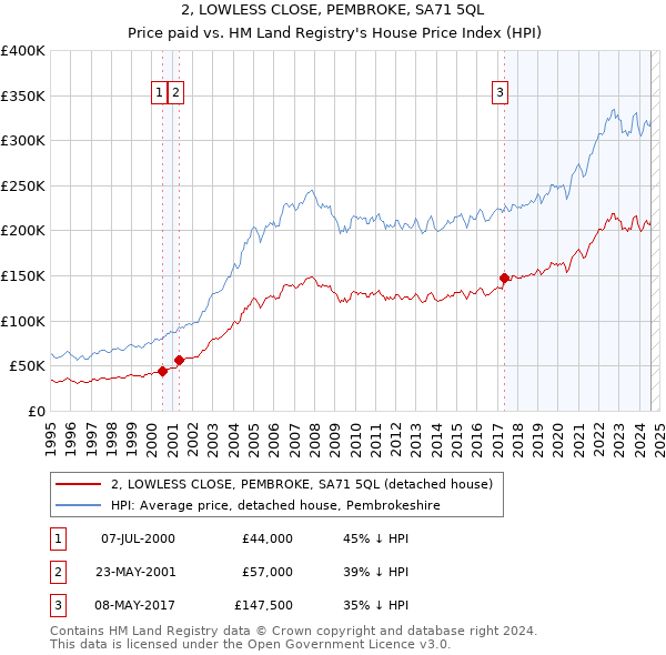 2, LOWLESS CLOSE, PEMBROKE, SA71 5QL: Price paid vs HM Land Registry's House Price Index