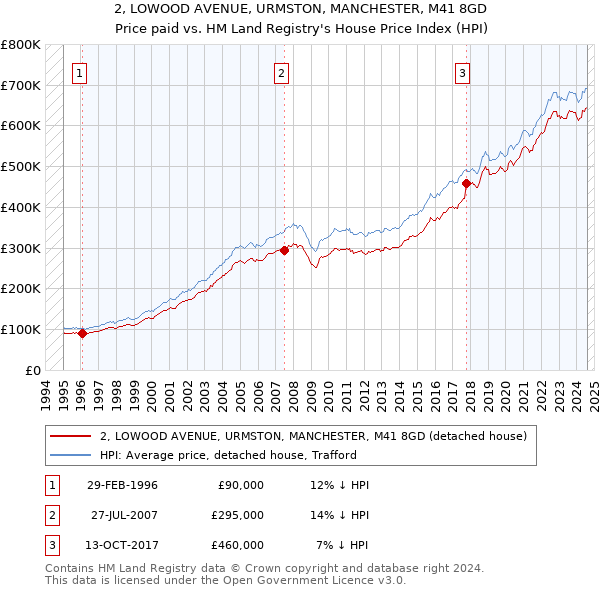 2, LOWOOD AVENUE, URMSTON, MANCHESTER, M41 8GD: Price paid vs HM Land Registry's House Price Index