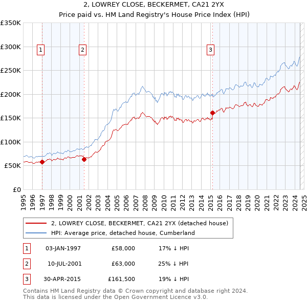 2, LOWREY CLOSE, BECKERMET, CA21 2YX: Price paid vs HM Land Registry's House Price Index