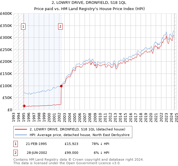 2, LOWRY DRIVE, DRONFIELD, S18 1QL: Price paid vs HM Land Registry's House Price Index