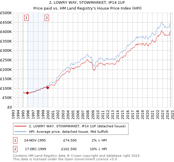 2, LOWRY WAY, STOWMARKET, IP14 1UF: Price paid vs HM Land Registry's House Price Index