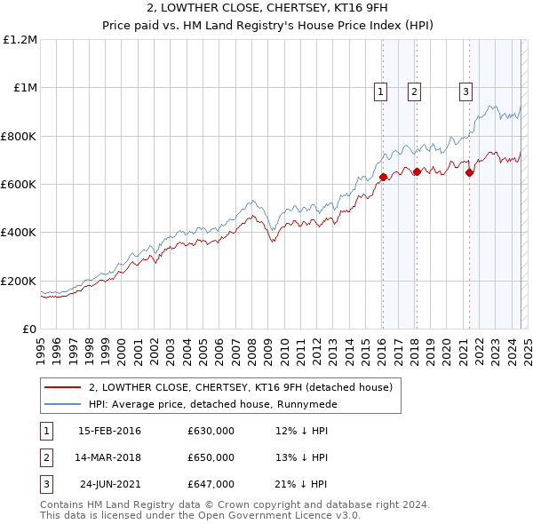 2, LOWTHER CLOSE, CHERTSEY, KT16 9FH: Price paid vs HM Land Registry's House Price Index