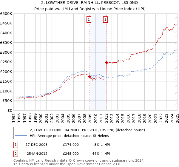 2, LOWTHER DRIVE, RAINHILL, PRESCOT, L35 0NQ: Price paid vs HM Land Registry's House Price Index