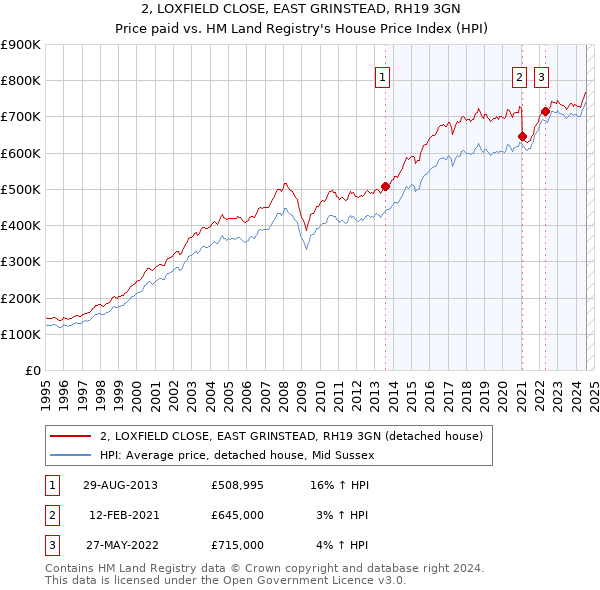 2, LOXFIELD CLOSE, EAST GRINSTEAD, RH19 3GN: Price paid vs HM Land Registry's House Price Index