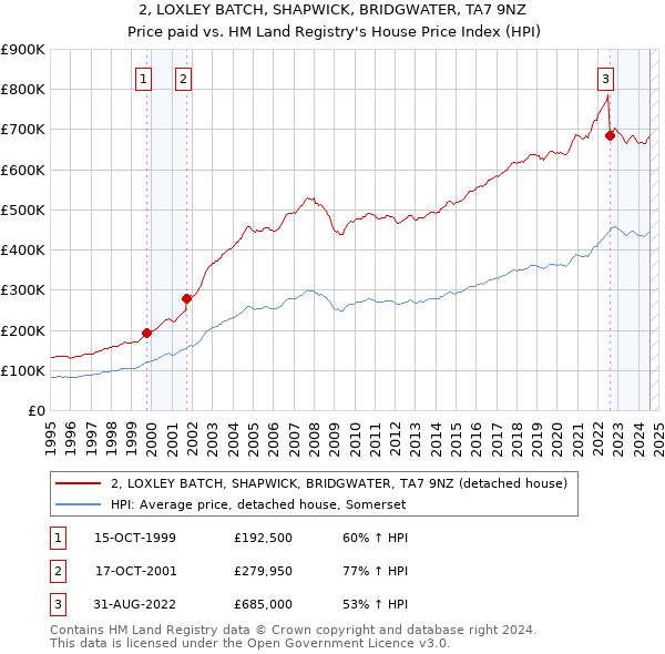 2, LOXLEY BATCH, SHAPWICK, BRIDGWATER, TA7 9NZ: Price paid vs HM Land Registry's House Price Index