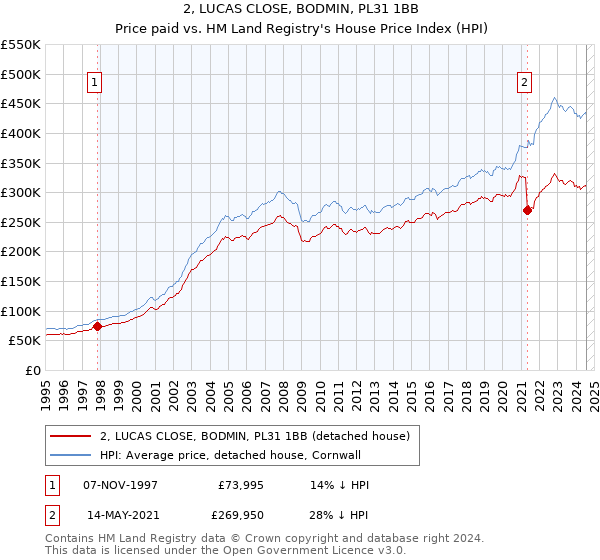 2, LUCAS CLOSE, BODMIN, PL31 1BB: Price paid vs HM Land Registry's House Price Index