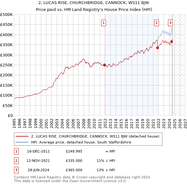 2, LUCAS RISE, CHURCHBRIDGE, CANNOCK, WS11 8JW: Price paid vs HM Land Registry's House Price Index