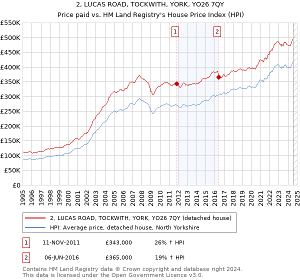 2, LUCAS ROAD, TOCKWITH, YORK, YO26 7QY: Price paid vs HM Land Registry's House Price Index