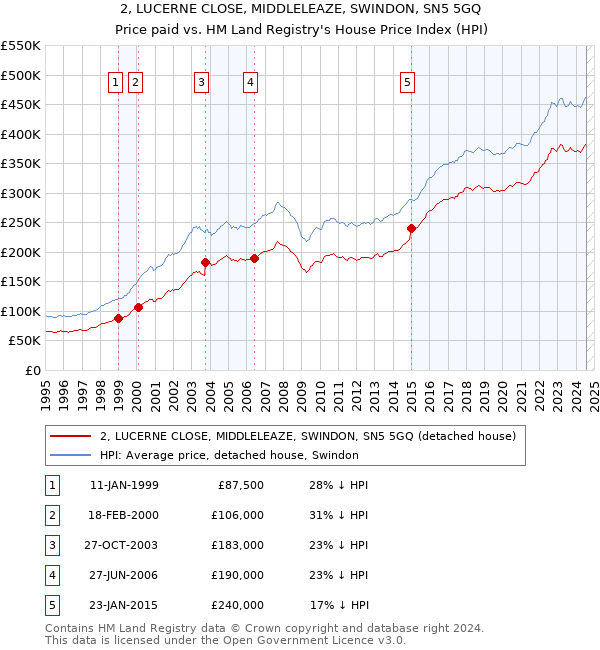 2, LUCERNE CLOSE, MIDDLELEAZE, SWINDON, SN5 5GQ: Price paid vs HM Land Registry's House Price Index