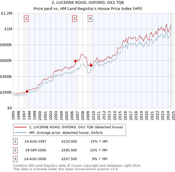 2, LUCERNE ROAD, OXFORD, OX2 7QB: Price paid vs HM Land Registry's House Price Index