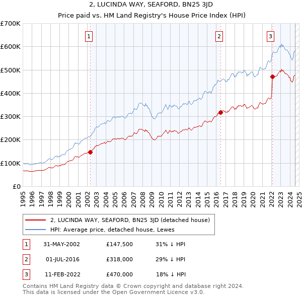 2, LUCINDA WAY, SEAFORD, BN25 3JD: Price paid vs HM Land Registry's House Price Index