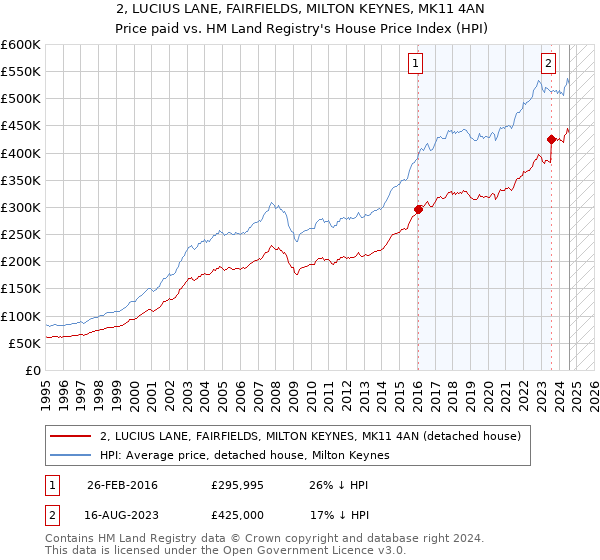 2, LUCIUS LANE, FAIRFIELDS, MILTON KEYNES, MK11 4AN: Price paid vs HM Land Registry's House Price Index