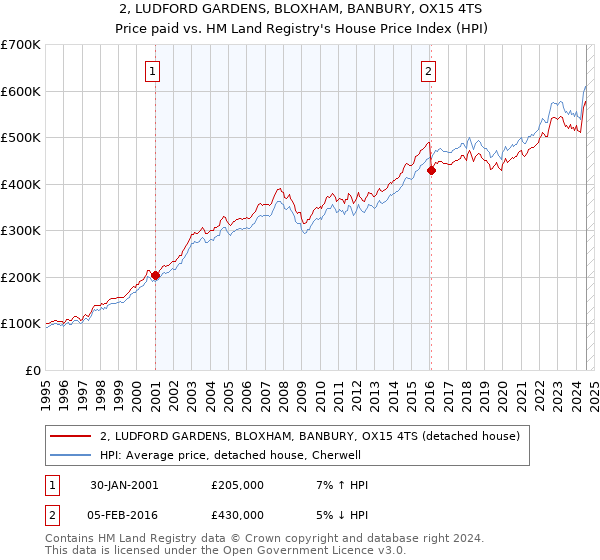 2, LUDFORD GARDENS, BLOXHAM, BANBURY, OX15 4TS: Price paid vs HM Land Registry's House Price Index