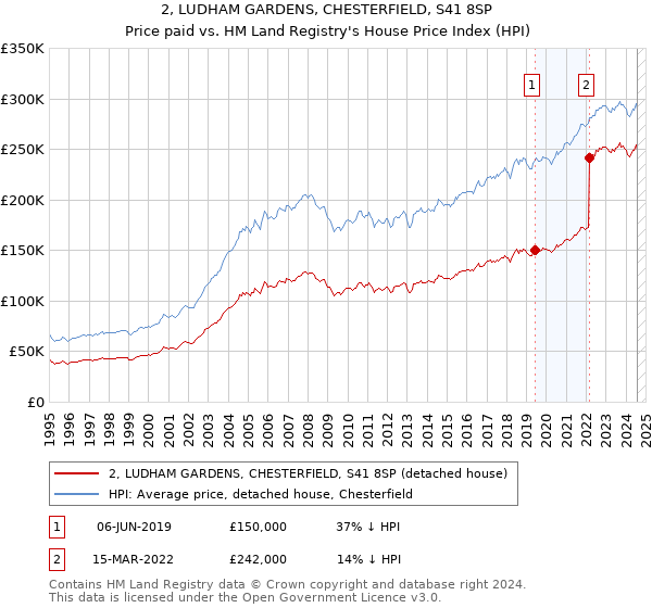 2, LUDHAM GARDENS, CHESTERFIELD, S41 8SP: Price paid vs HM Land Registry's House Price Index