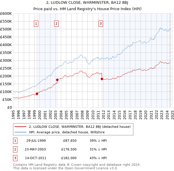 2, LUDLOW CLOSE, WARMINSTER, BA12 8BJ: Price paid vs HM Land Registry's House Price Index