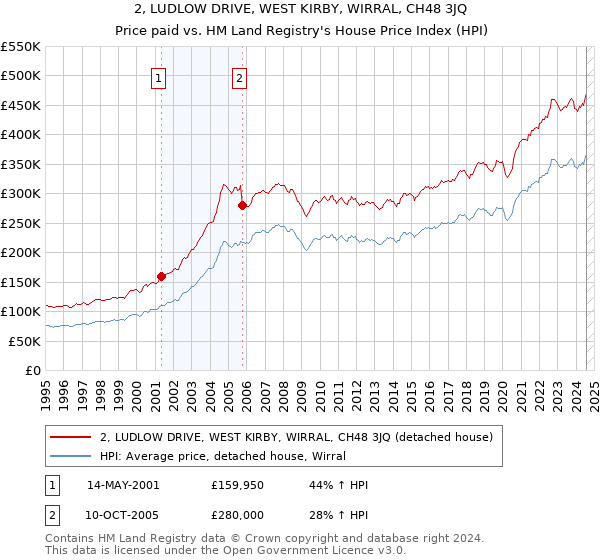 2, LUDLOW DRIVE, WEST KIRBY, WIRRAL, CH48 3JQ: Price paid vs HM Land Registry's House Price Index