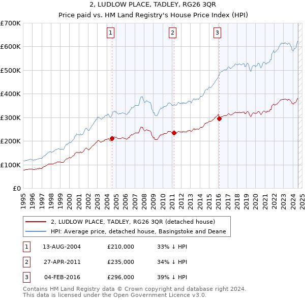 2, LUDLOW PLACE, TADLEY, RG26 3QR: Price paid vs HM Land Registry's House Price Index