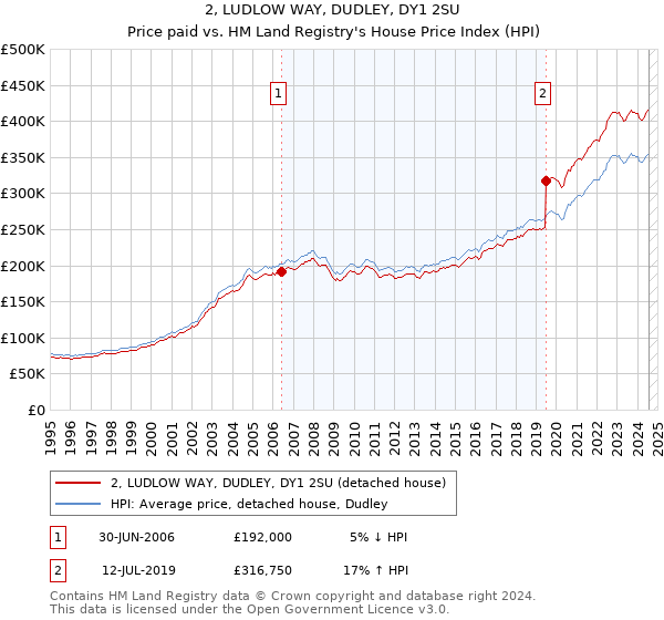 2, LUDLOW WAY, DUDLEY, DY1 2SU: Price paid vs HM Land Registry's House Price Index