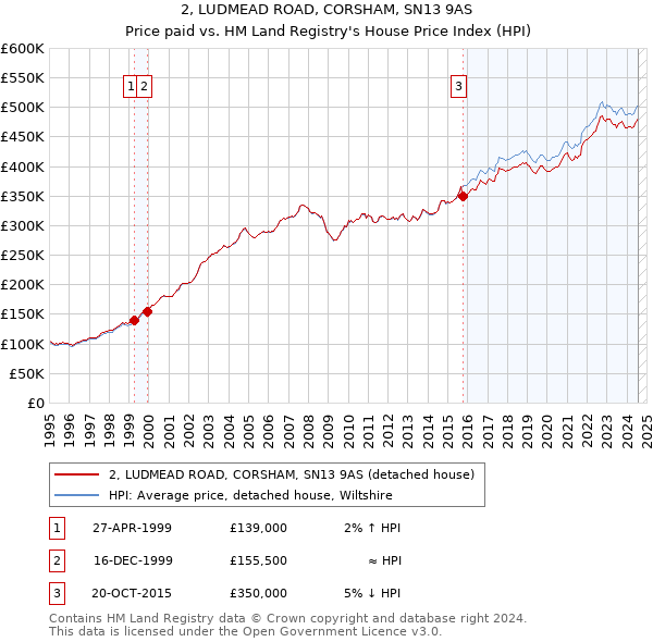 2, LUDMEAD ROAD, CORSHAM, SN13 9AS: Price paid vs HM Land Registry's House Price Index