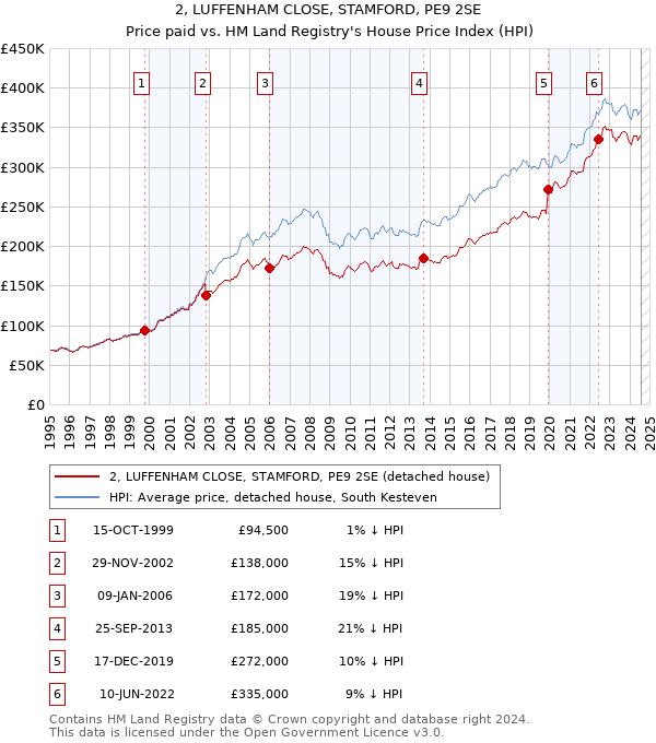 2, LUFFENHAM CLOSE, STAMFORD, PE9 2SE: Price paid vs HM Land Registry's House Price Index