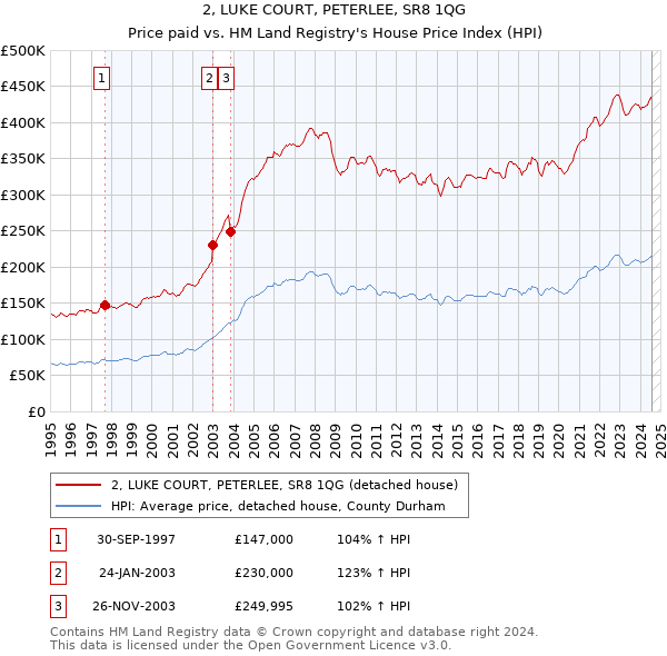 2, LUKE COURT, PETERLEE, SR8 1QG: Price paid vs HM Land Registry's House Price Index