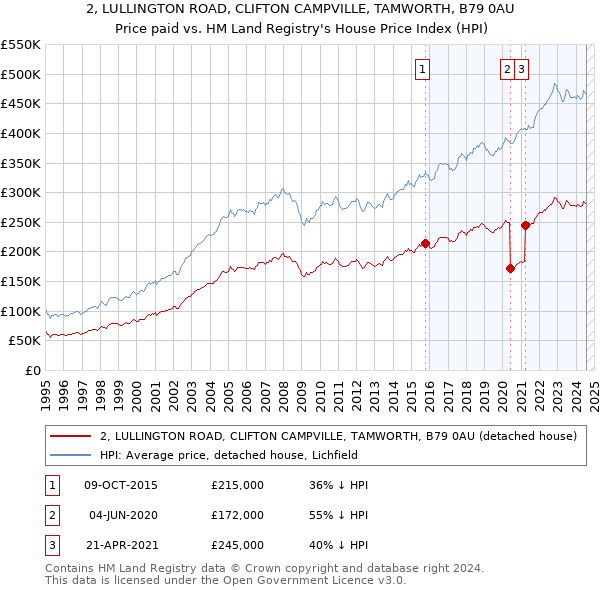 2, LULLINGTON ROAD, CLIFTON CAMPVILLE, TAMWORTH, B79 0AU: Price paid vs HM Land Registry's House Price Index