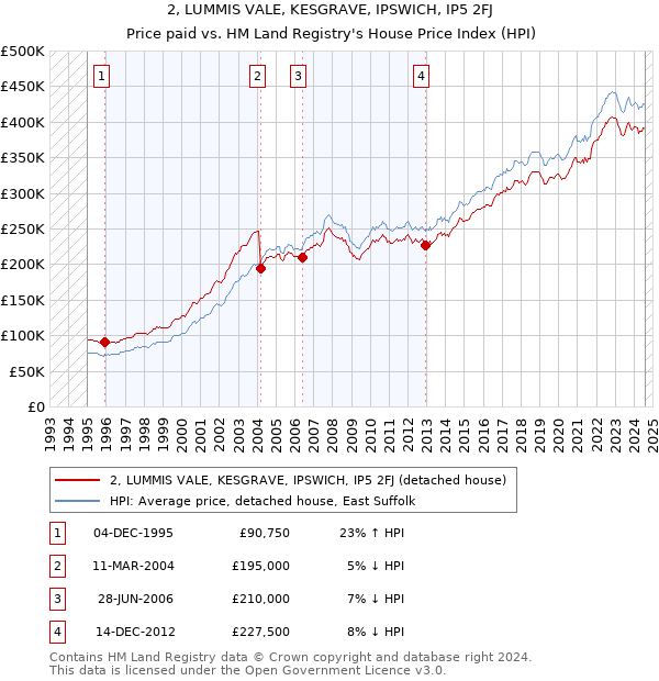 2, LUMMIS VALE, KESGRAVE, IPSWICH, IP5 2FJ: Price paid vs HM Land Registry's House Price Index