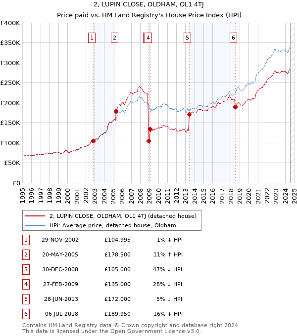 2, LUPIN CLOSE, OLDHAM, OL1 4TJ: Price paid vs HM Land Registry's House Price Index