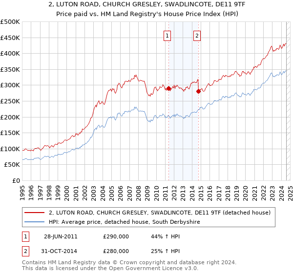 2, LUTON ROAD, CHURCH GRESLEY, SWADLINCOTE, DE11 9TF: Price paid vs HM Land Registry's House Price Index