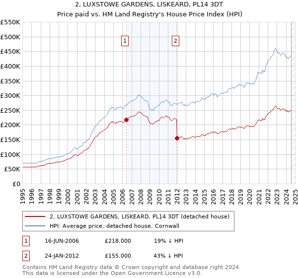 2, LUXSTOWE GARDENS, LISKEARD, PL14 3DT: Price paid vs HM Land Registry's House Price Index