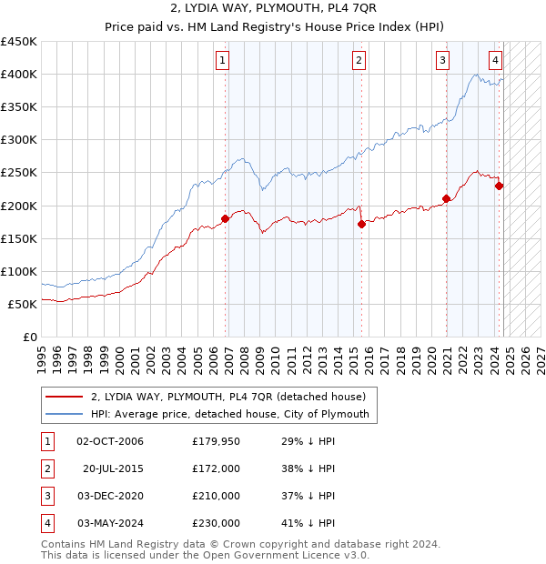 2, LYDIA WAY, PLYMOUTH, PL4 7QR: Price paid vs HM Land Registry's House Price Index