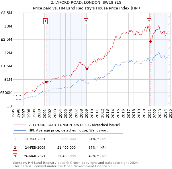 2, LYFORD ROAD, LONDON, SW18 3LG: Price paid vs HM Land Registry's House Price Index