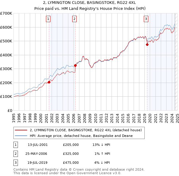 2, LYMINGTON CLOSE, BASINGSTOKE, RG22 4XL: Price paid vs HM Land Registry's House Price Index