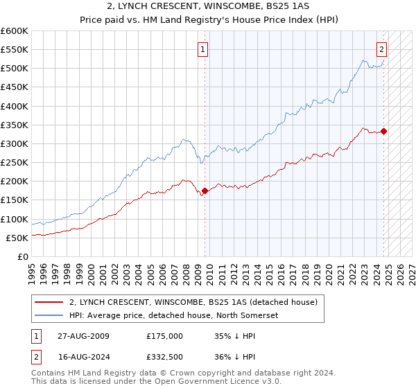 2, LYNCH CRESCENT, WINSCOMBE, BS25 1AS: Price paid vs HM Land Registry's House Price Index