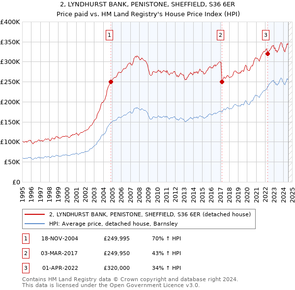 2, LYNDHURST BANK, PENISTONE, SHEFFIELD, S36 6ER: Price paid vs HM Land Registry's House Price Index