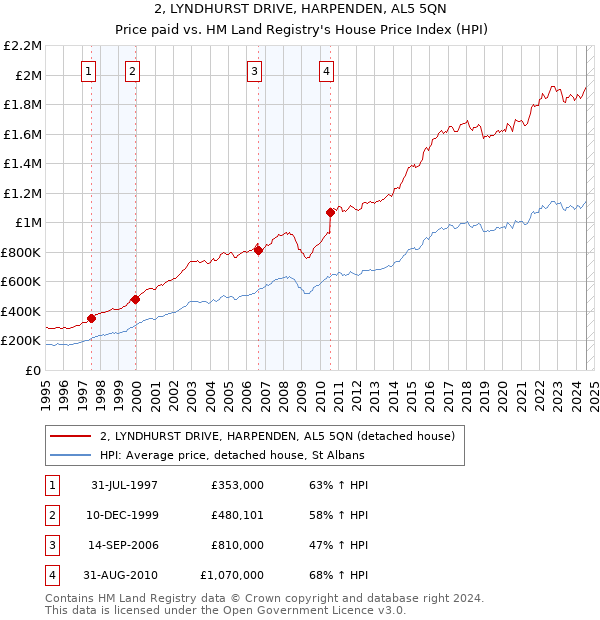 2, LYNDHURST DRIVE, HARPENDEN, AL5 5QN: Price paid vs HM Land Registry's House Price Index