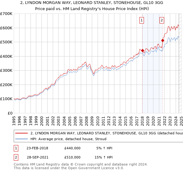 2, LYNDON MORGAN WAY, LEONARD STANLEY, STONEHOUSE, GL10 3GG: Price paid vs HM Land Registry's House Price Index