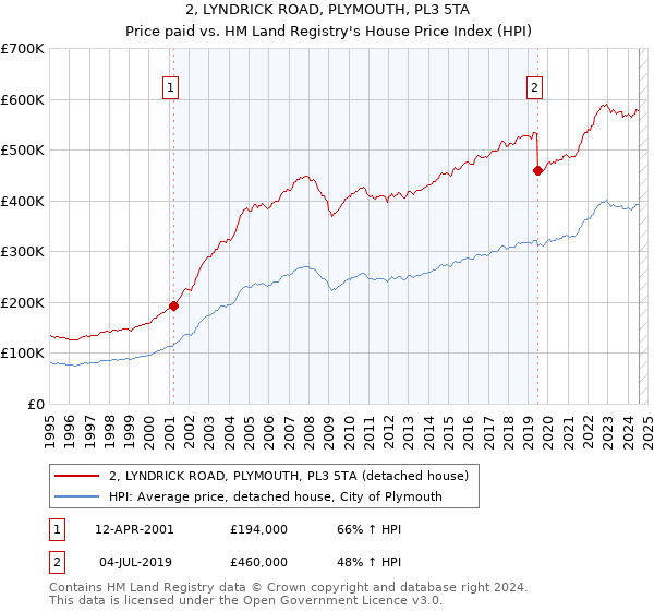 2, LYNDRICK ROAD, PLYMOUTH, PL3 5TA: Price paid vs HM Land Registry's House Price Index