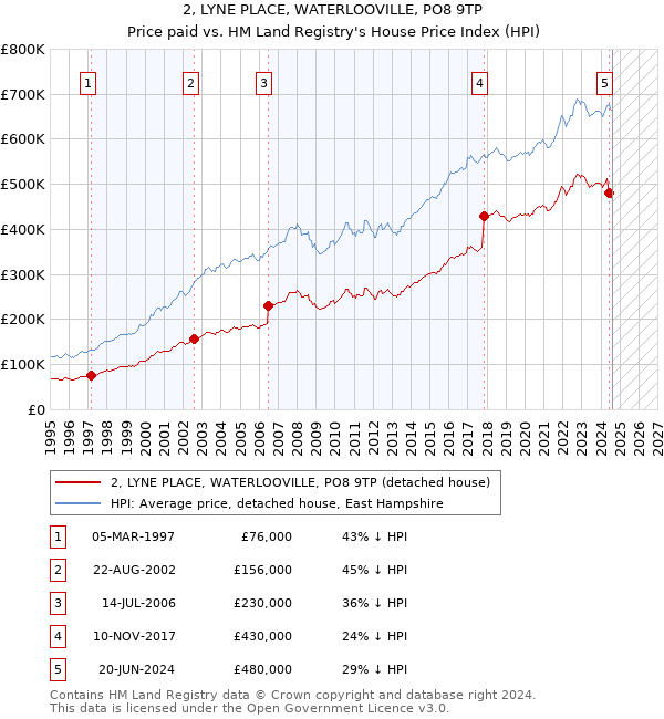 2, LYNE PLACE, WATERLOOVILLE, PO8 9TP: Price paid vs HM Land Registry's House Price Index