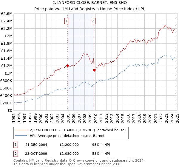 2, LYNFORD CLOSE, BARNET, EN5 3HQ: Price paid vs HM Land Registry's House Price Index